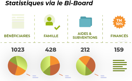 statistiques-biboard-Saadeo-CRM-Service-Domicile